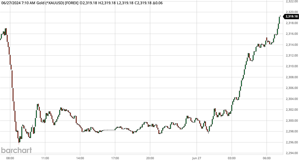 Gold Chart